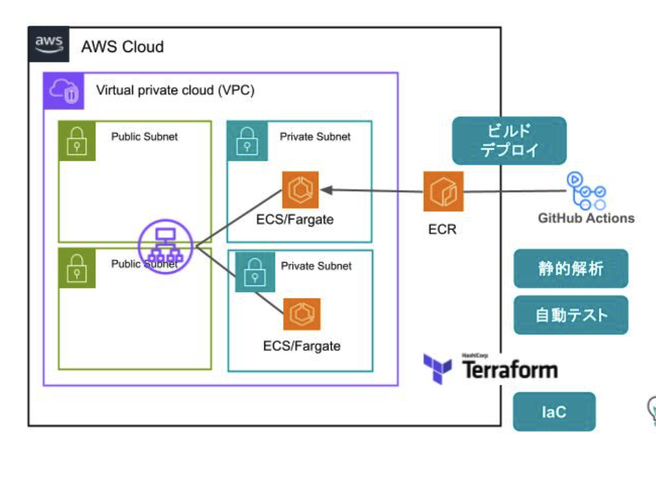 DevOps基盤構築の構成図